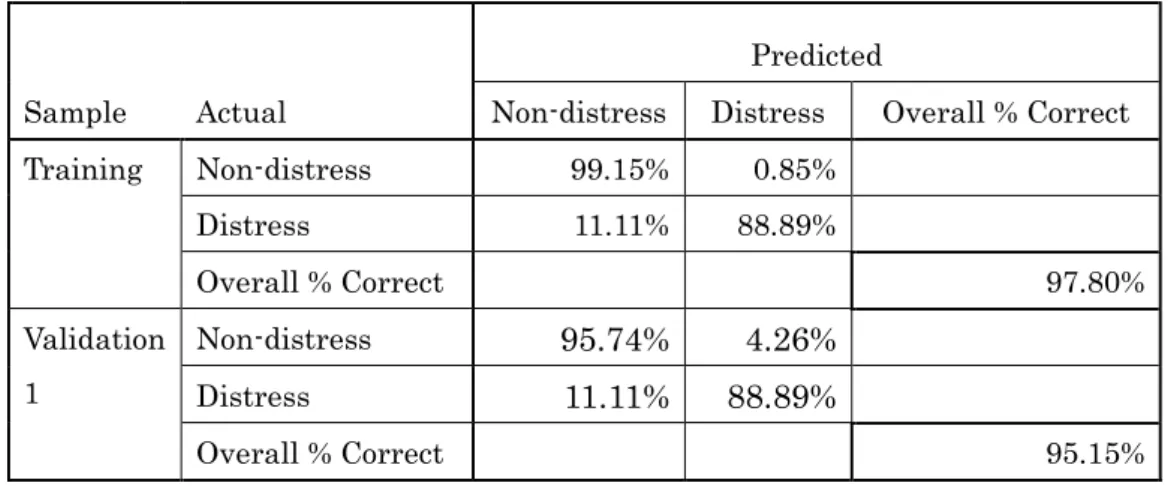 Table 4. Set I with Logistic Regression’s Prediction Power 