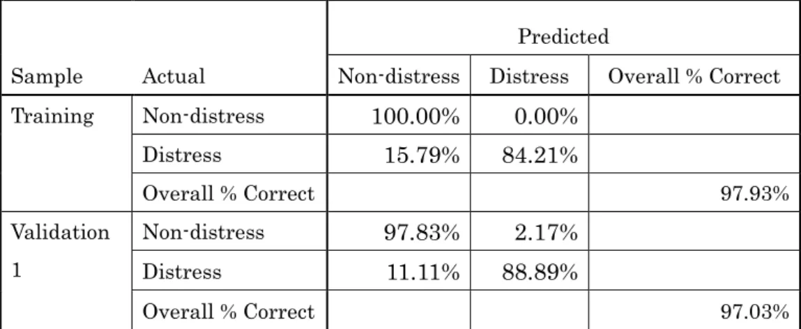 Table 6 Equation 2 Prediction Power 