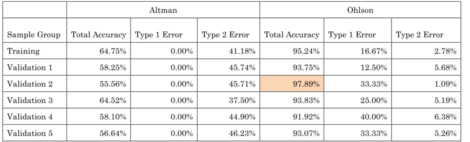 Table 10 Robustness Check –Altman &amp; Ohlson 