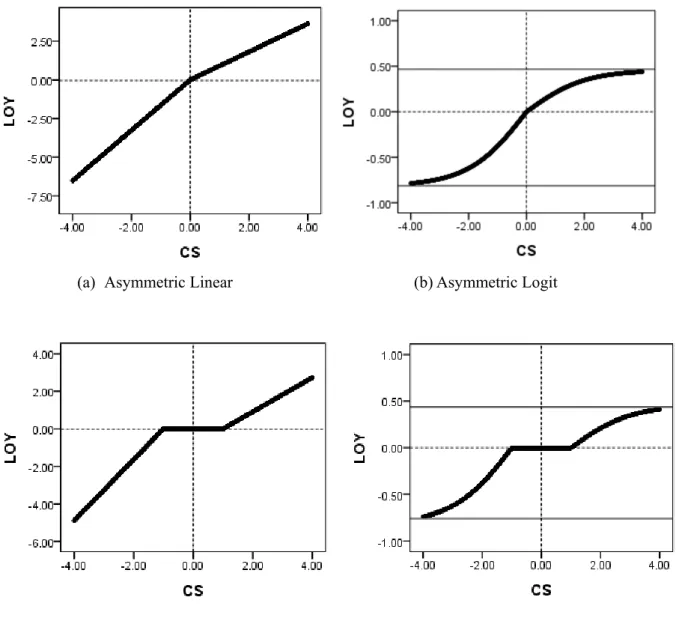 Figure 1: Linear and Nonlinear CSI Model 