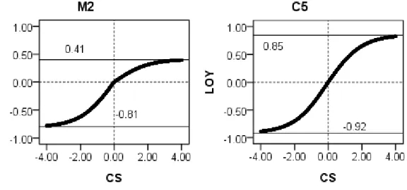 Figure 3: Distribution of Satisfaction Score 