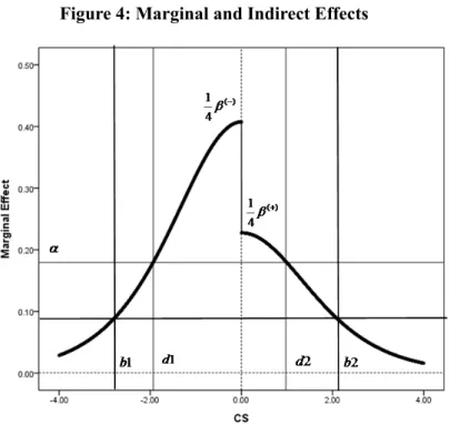 Figure 4: Marginal and Indirect Effects   