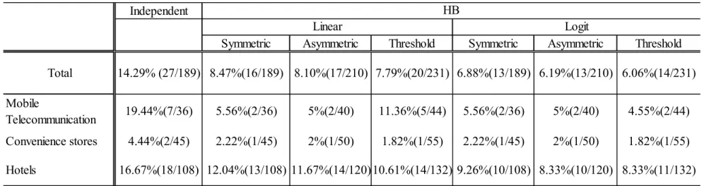 Table 1 ： Model Comparison: DIC and log of Marginal Likelihood   