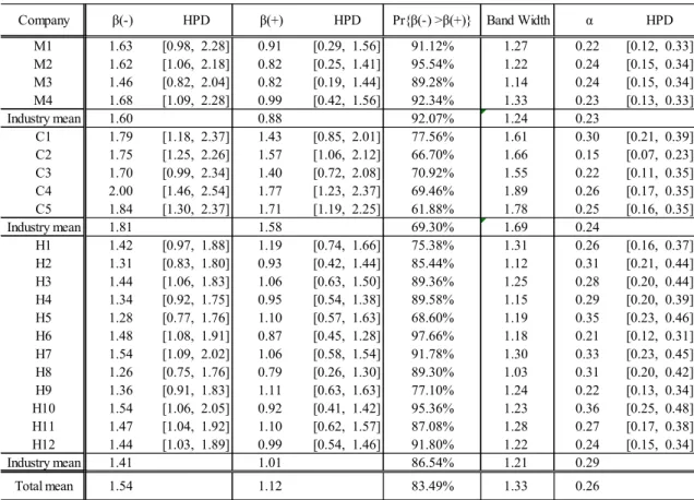 Table 3.1: Parameter Estimates (Company Level) 