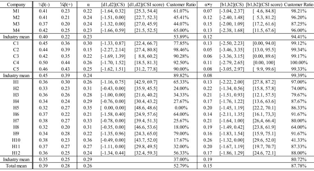Table 4: Marginal and Indirect Effects 