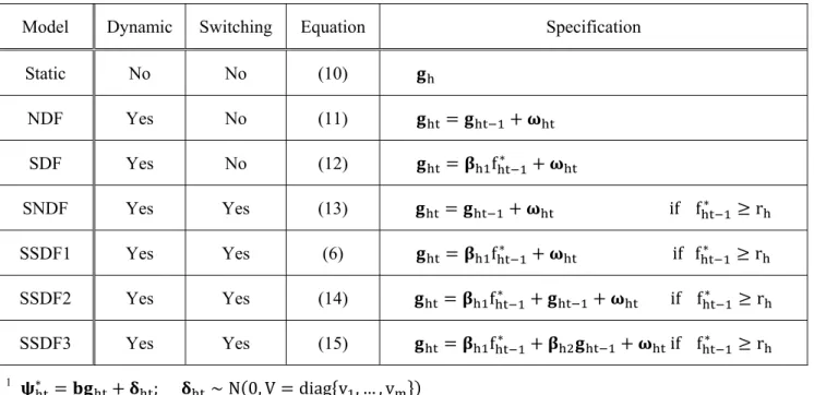 Table A : Summary of Alternative Models 1