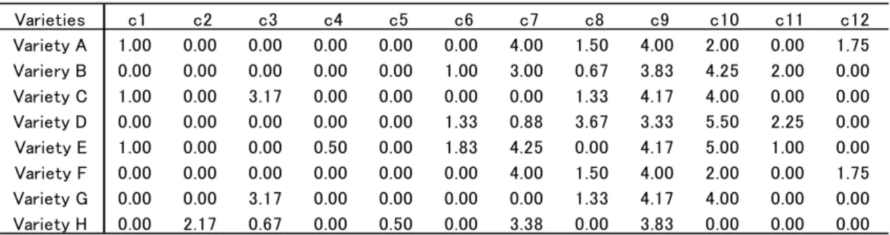 Table 1 Product Varieties and Characteristics 