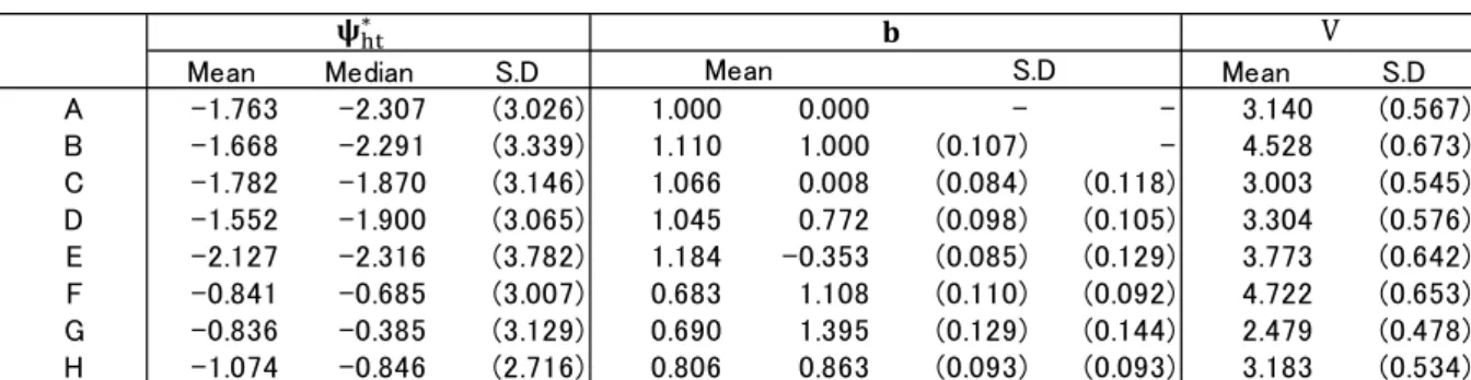 Table 4 Parameter Estimate -Experimental Data (a) Baseline Parameters 