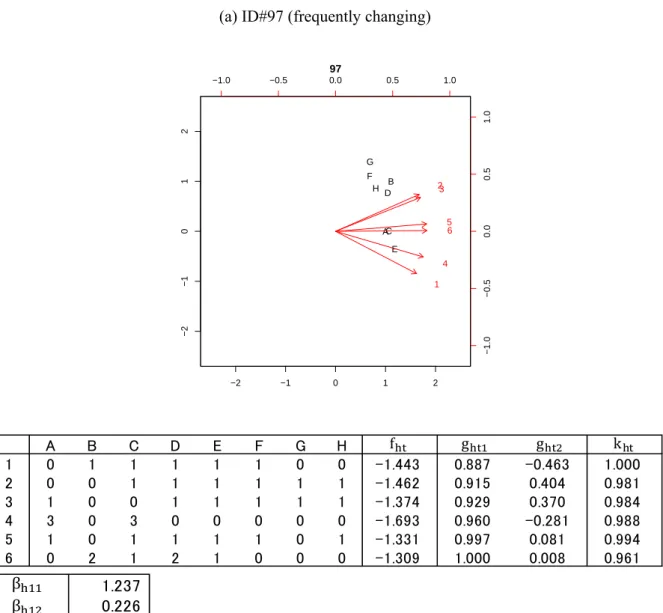 Figure 5 Preference Dynamics- Experimental Data  (a) ID#97 (frequently changing) 