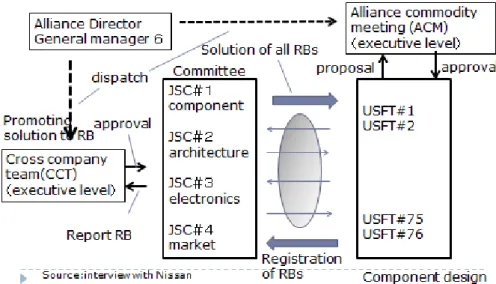 Figure 3 shows essence of  organizational structure supporting the resolution  of RBs, which  became a strong driving force promoting RB resolution and forming design rules  by introducing  different viewpoint from design department