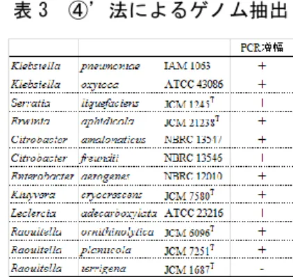 表 3  ④’法によるゲノム抽出  3.3 定量性の検討 プライマー1F/1R を用いて大腸菌群の定量 PCR を行った際、直線性が得られる希釈範囲を調べ た。定量 PCR の結果を図１に示す。定量 PCR で はゲノムの濃度が高いほど、PCR 増幅曲線がよ り早いサイクルで立ち上がる。原液～10 4 倍希釈 まではゲノム濃度が低いほど PCR 増幅曲線の立 ち上りが遅れた。シグナル強度が任意の閾値を超 えたサイクル数(Ct)を縦軸、希釈度(対数)を横軸 として、原液～10 4 倍希釈のサンプル間で相関関 