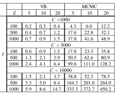 Table 1 Simulation time by VB and MCMC 