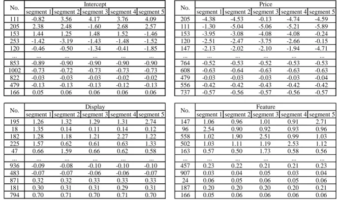 Table 4 Characteristics of  β zi for the five segments of consumers 