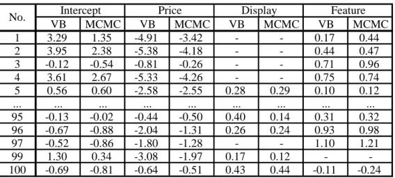 Table 6 Personalized effective marketing variables for individual consumers and products