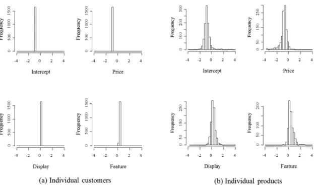 Figure 1 Marginal distribution of parameter estimates of individual consumers and products 