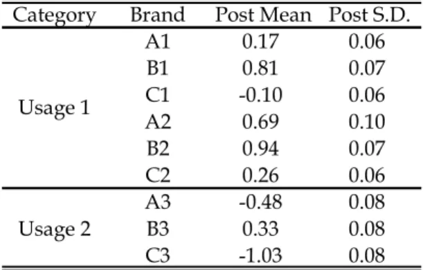 Table 3 Estimates of Product Intercept 