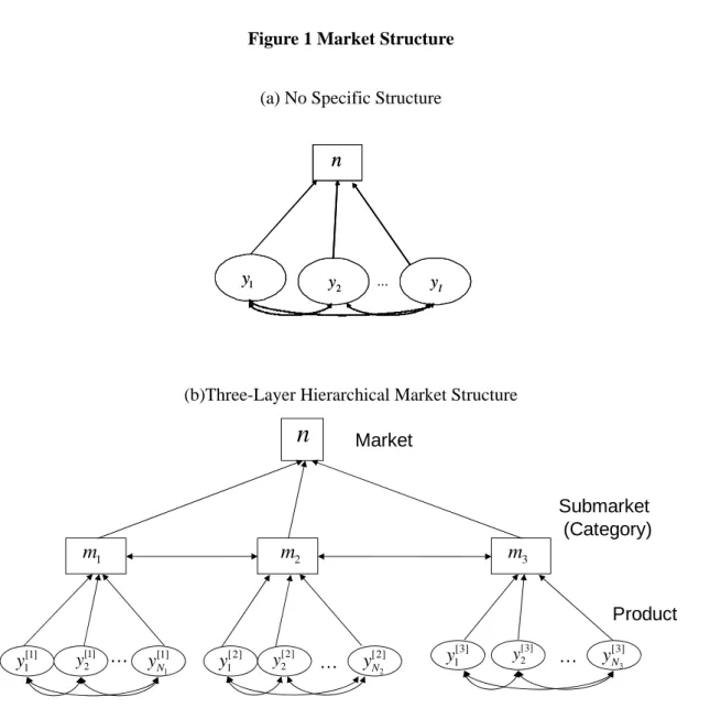 Figure 1 Market Structure 