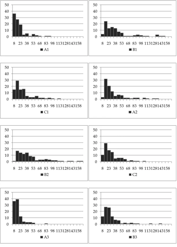 Figure 2 Histogram of Weekly Product Sales Data  0 1020304050 8 23 38 53 68 83 98 113128143158 A1 0 1020304050 8 23 38 53 68 83 98 113128143158B1 0 1020304050 8 23 38 53 68 83 98 113128143158 C1 0 1020304050 8 23 38 53 68 83 98 113128143158A2 0 1020304050 