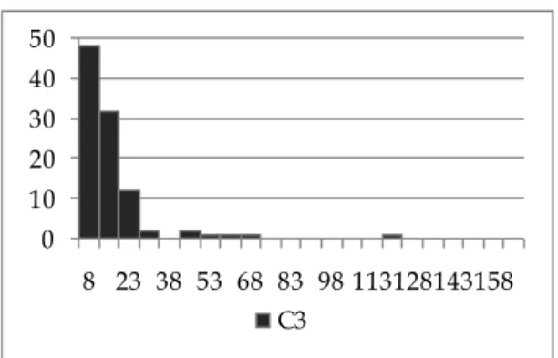 Figure 3 Comparative Models 