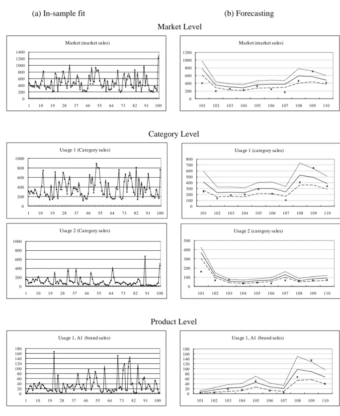 Figure 4 In-sample Performance and Forecasting: Market, Submarket, and Product 