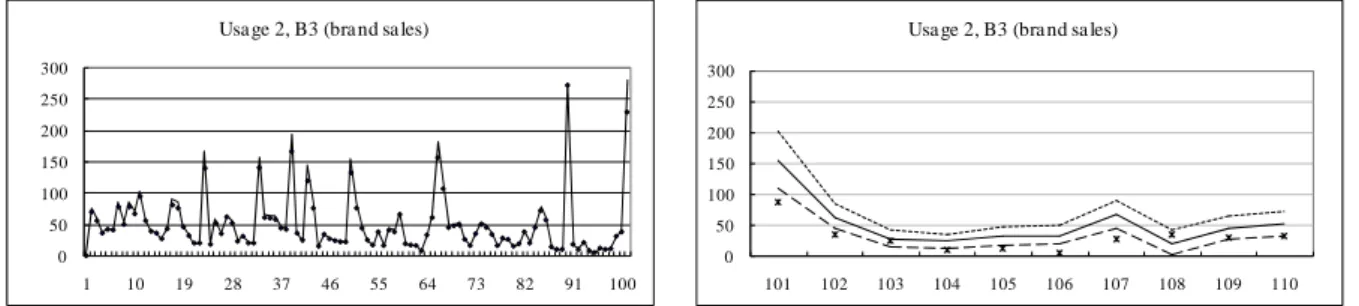 Figure 5 Estimates of Structural Parameter  (a)    t (b)   a it            050100150200250300110192837465564738291100