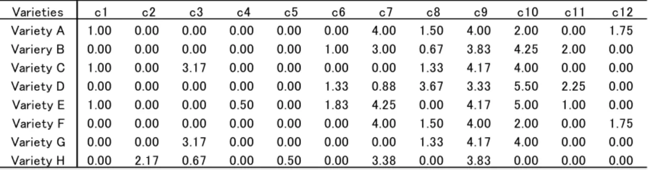 Table 1 Product Varieties and Characteristics 