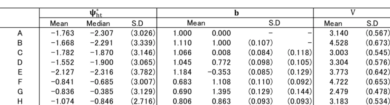 Table 4 Parameter Estimate 