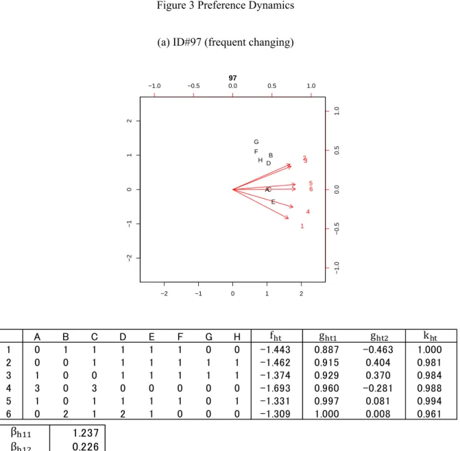 Figure 3 Preference Dynamics 