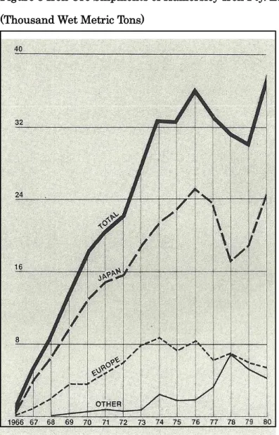 Figure 3 Iron Ore Shipments of Hamersley Iron Pty. Ltd. 