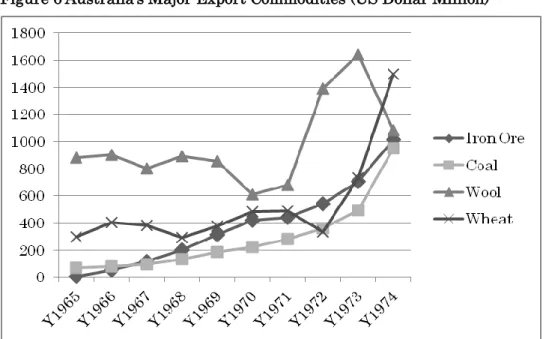 Figure 6 Australia’s Major Export Commodities (US Dollar Million) 