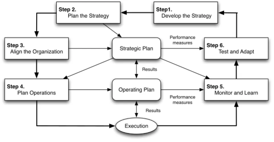 Figure 2: Closed Loop Strategy Management System (CLSMS)