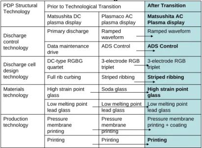 Table 2 Comparison of AC and DC Plasma Display  Technologies