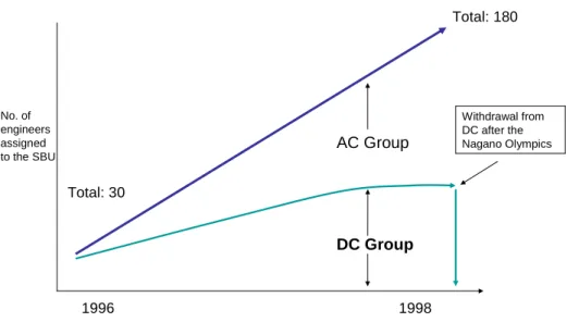 Figure 4.  Changes in the Allocation of Management Resources