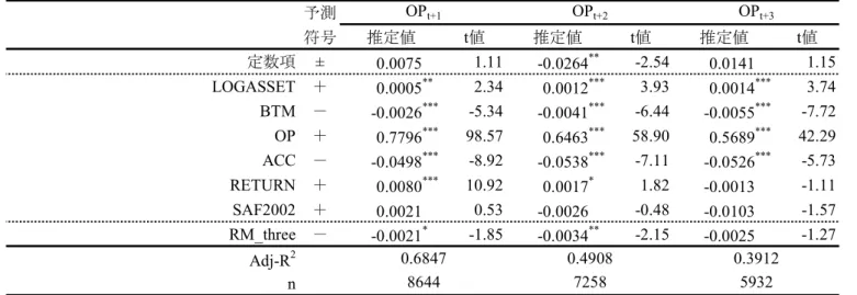 表 表表 表444 4　　 　仮説　仮説仮説 仮説のの の検証結果の検証結果検証結果検証結果 表表表 表444 4--- -111 1　　 　実体的裁量行動　実体的裁量行動実体的裁量行動 実体的裁量行動ががが が将来 将来の将来将来の の総資産営業利益率の総資産営業利益率総資産営業利益率 総資産営業利益率に に与にに与 与える与 えるえる える影響影響影響影響 予測 符号 推定値 t値 推定値 t値 推定値 t値 定数項 ± 0.0075 *** 1.11 -0.0264 *** -2.54 0.0141 