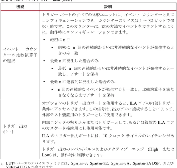 表  1-3 : ILA  コ アの ト リ ガー機能  ( 続き ) 