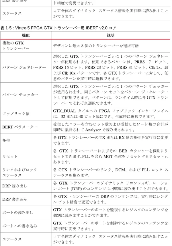 表  1-5 : Virtex-5 FPGA GTX  ト ラ ン シーバー用  IBERT v2.0  コ ア 