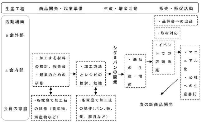 図 1  a 会 に お け る 1990 ～ 94 年 ご ろ の 活 動 の 展 開 過 程 図 2  b 会 会 員 の 直 売 活 動 を 通 じ た 農 作 物 の 生 産 過 程 と 出 荷 対 応 自 分 の 知 ら な い 品 種 ・ 品 目 や 営 農 知 識 ・ 技 術 の 獲 得 、市 況 の 認 識  生 産 工 程   （ 直 売 所 内 で の ） 販 売 営 農 の 意 思 決 定   農 作 業  会 員 相 互の 対 話  活 動 場 面  顧 客 と  の 対 話   会