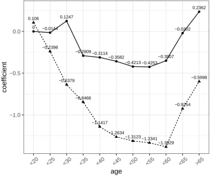 Figure 2 below shows the estimated partial effects of gender and age. The figure shows a typical U-shaped curve;