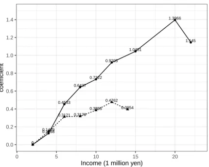Figure 3: Partial effects of income on happiness identified by the categorical variables of personal income and family income in Equation (1)