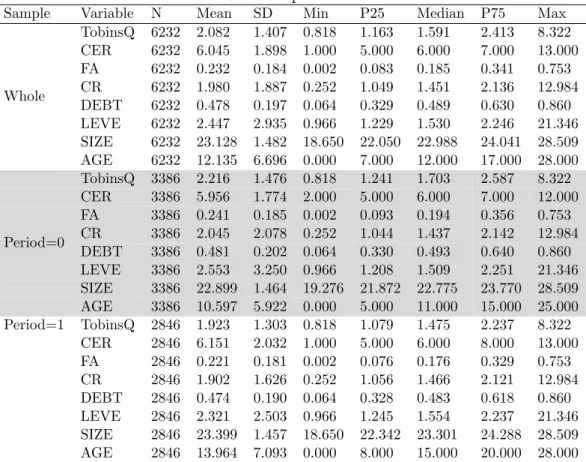 Table 3: Descriptive statistics