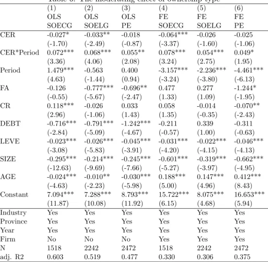 Table 6: The moderating effect of ownership type