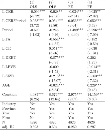 Table 7: Regression results with lagged explanatory variables (1) (2) (3) (4) OLS OLS FE FE L.CER -0.099*** -0.028** -0.034*** -0.025** (-8.32) (-2.56) (-2.61) (-2.02) L.CER*Period 0.058*** 0.054*** 0.056*** 0.052*** (3.72) (3.86) (3.64) (3.49) Period -0.5