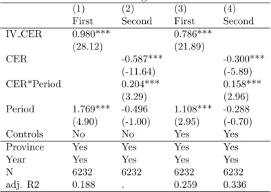 Table 8: 2SLS regression results