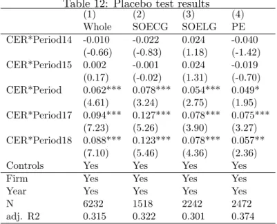 Table 12: Placebo test results