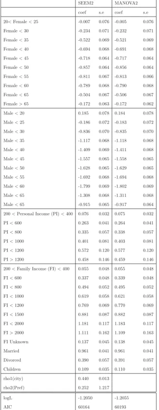 Table 1: Estimation values and their standard errors for β 1 , β 2 , log likelihood (logL) and Akaike Information Criterion (AIC) in both spatial error models for multilevel data (SEMM2) and mixed analysis of variance models(MANOVA2) which contains city le