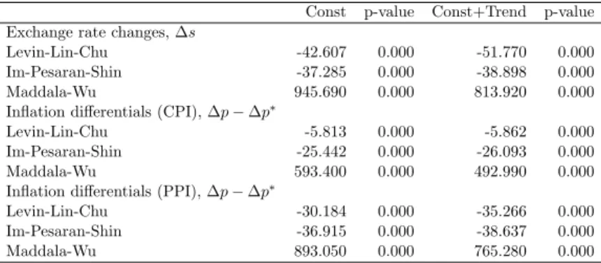 Table 2: Panel unit root tests