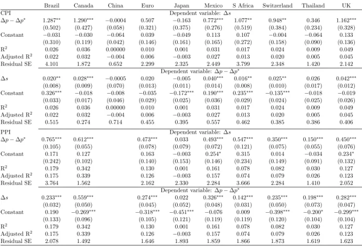 Table 3: The PPP relationship