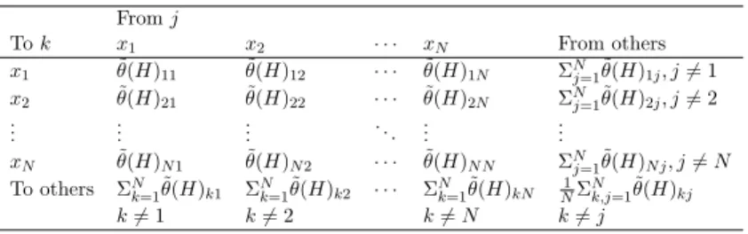 Table 4: The decomposition of spillovers From j To k x 1 x 2 · · · x N From others x 1 θ(H)˜ 11 θ(H)˜ 12 · · · θ(H)˜ 1N Σ N j=1 θ(H)˜ 1j , j 6= 1 x 2 θ(H)˜ 21 θ(H)˜ 22 · · · θ(H)˜ 2N Σ N j=1 θ(H)˜ 2j , j 6= 2 .
