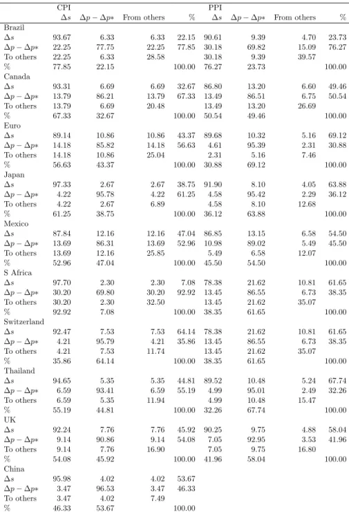 Table 5: Bivariate analyses of spillovers