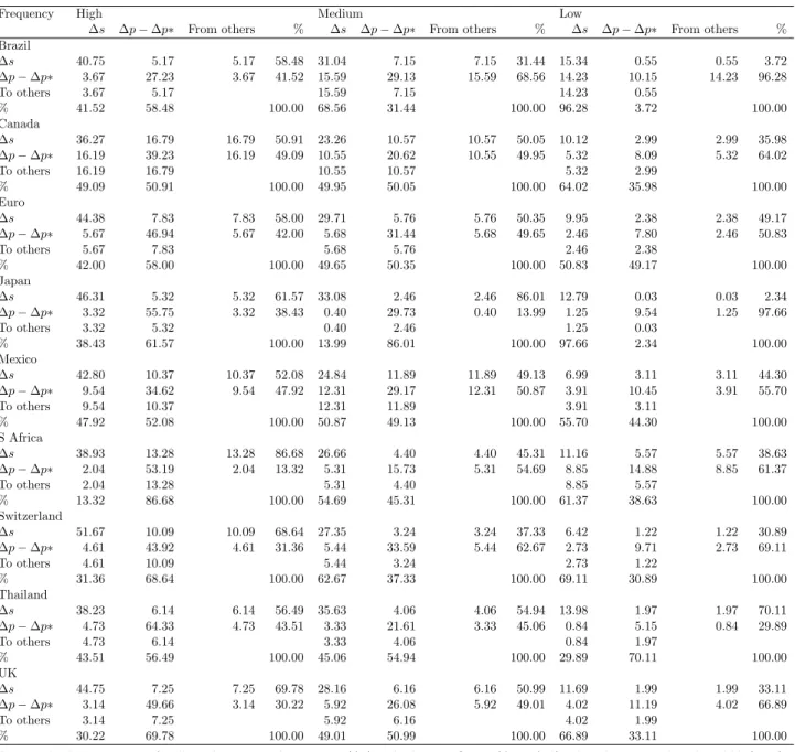 Table 6: Frequency analyses of spillovers (PPI)